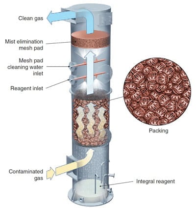 Torre de absorción de gas