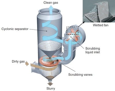 Schéma du laveur de gaz par voie humide Dynamic