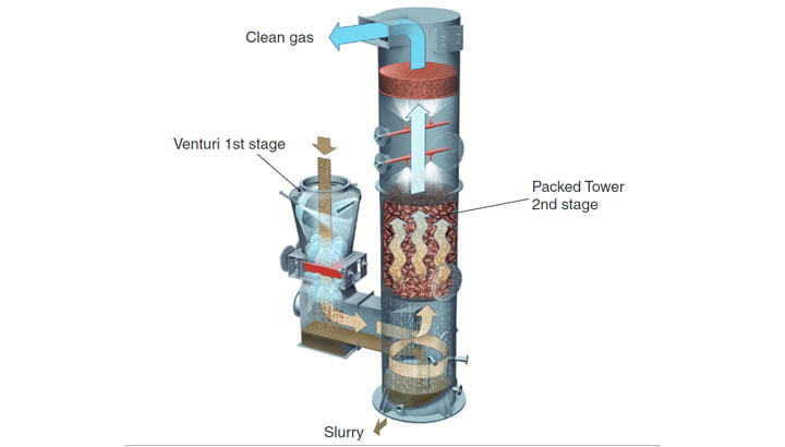 Laveurs de gaz (voie humide) à deux niveaux