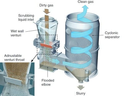 Lavador de gas húmedo Venturi